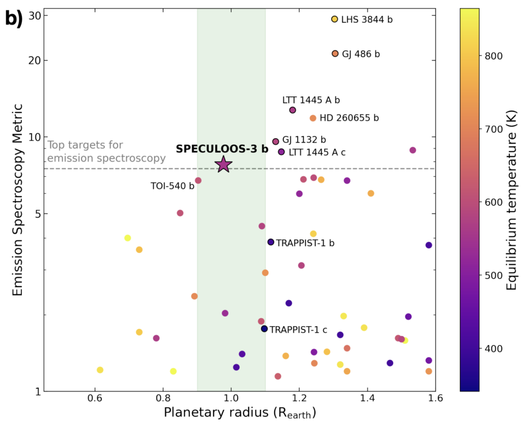Planetary radius in units of Earth radii on the x axis and an Emission spectroscopy metric on the y axis, and a colorbar showing the effective temperature (units of K) of each planet. SPECULOOS-3 b is plotted around (1, 7.5) with an effective temperature of ~550 K. Other planets are plotted, and those that are labeled are the following (in order of decreasing emission spectroscopy metric: LHS 3844 b, GJ 486 b, LTT 1445 A b, HD 260655 b, Gj 1132, LTT 1445 A c, TOI-540 b, TRAPPIST-1 b, TRAPPIST-1 c.
